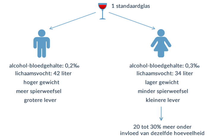 alcoholverwerking mannen-vrouwen