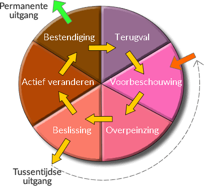 motivatie - veranderingscirkel