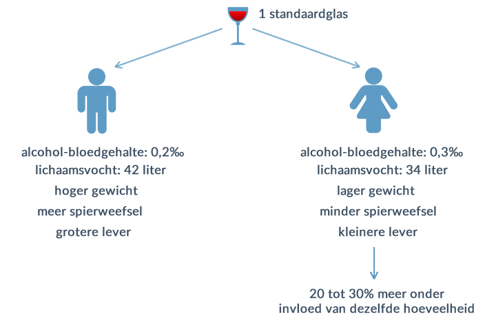 Rimpelingen Lao Schoolonderwijs Alcohol verschil mannen - vrouwen